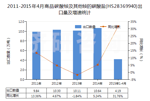 2011-2015年4月商品碳酸銨及其他銨的碳酸鹽(HS28369940)出口量及增速統(tǒng)計